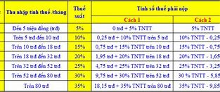 Biểu Thuế Lũy Tiến Từng Phần Và Toàn Phần