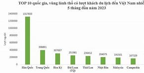 Khách Du Lịch Quốc Tế Đến Việt Nam Năm 2023